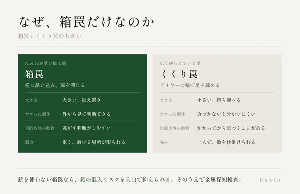 箱罠とくくり罠のちがいの図。箱罠は檻に誘い込んで扉を閉じ、外から見て判断できる。くくり罠はワイヤーの輪で足を締め、近づかないと分かりにくい