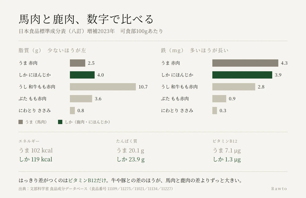 犬に馬肉と鹿肉、どう選ぶか｜優劣ではなく、選び方の話
